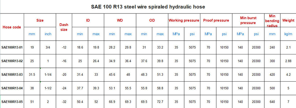 Abrasiebestendige spiraalvormige hydraulische slang / SAE 100 R13 hydraulische slang 1/4 inch 3/4 inch